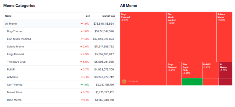 Meme Coin Piyasasında Düşüş Belirginleşiyor