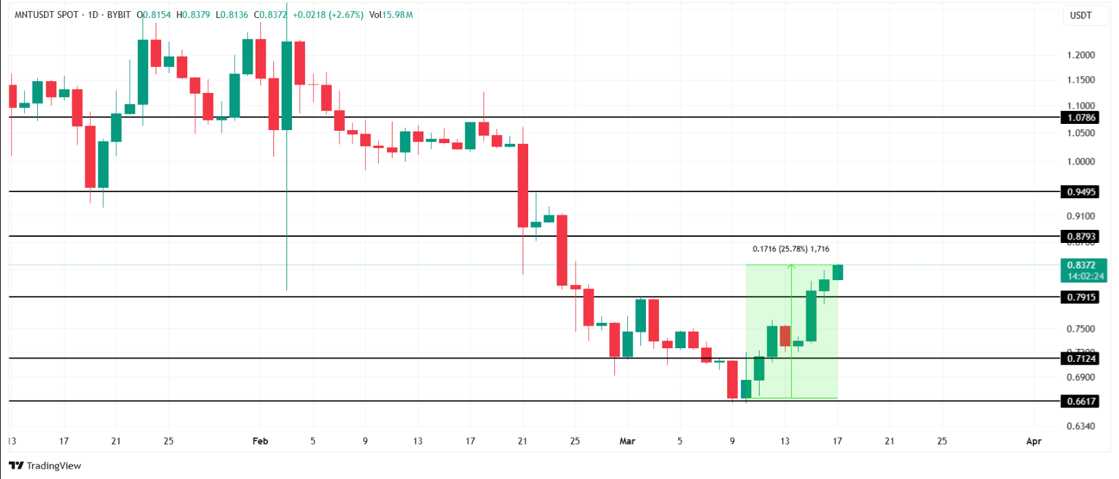 Altcoin Piyasasında Yükseliş Potansiyeli Taşıyan Üç Proje