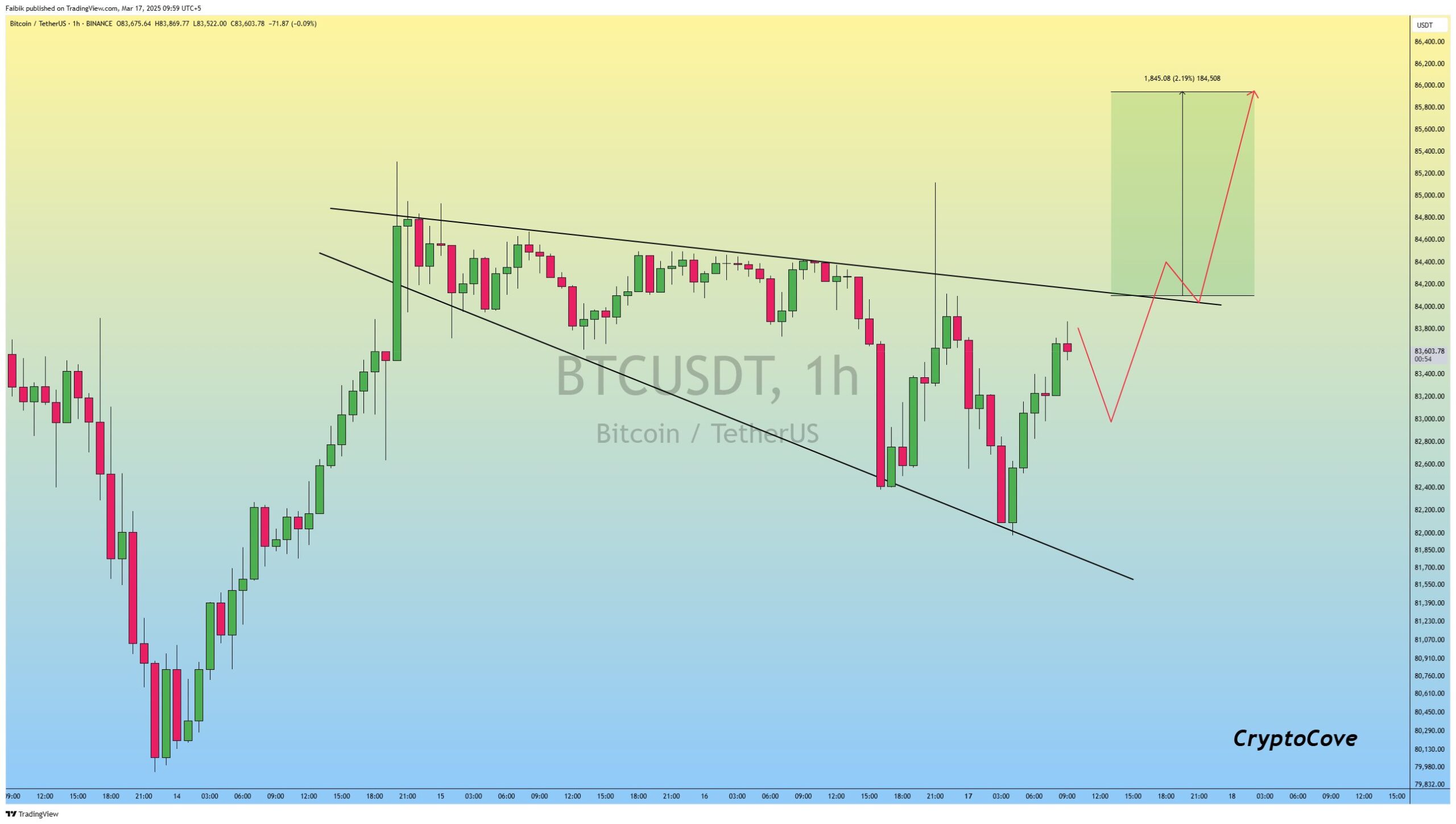 Bitcoin Fiyatı Altın Modelini İzliyor: 250 Bin Dolar Mümkün Mü?