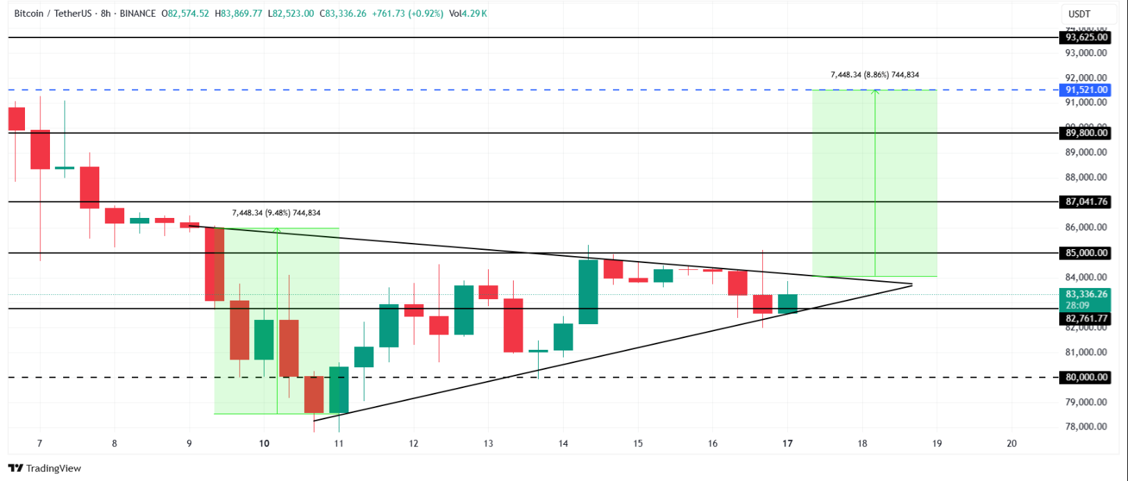 Bitcoin Fiyatı Kırılma Eşiğinde: Yükseliş Sinyalleri