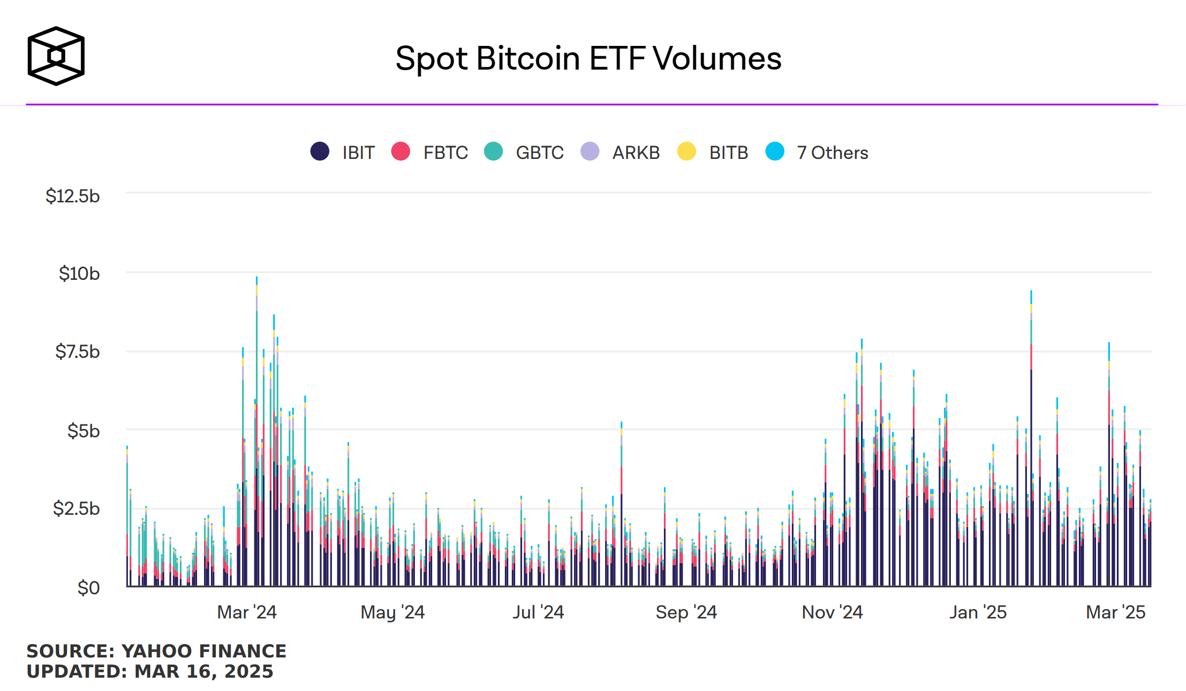 Bitcoin ETF’lerinde Büyük Çıkış