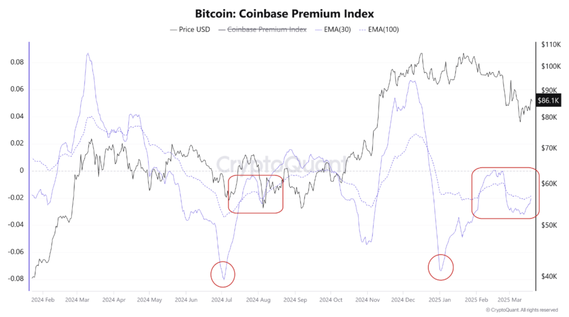 Coinbase Primi ve Bitcoin Birikimi