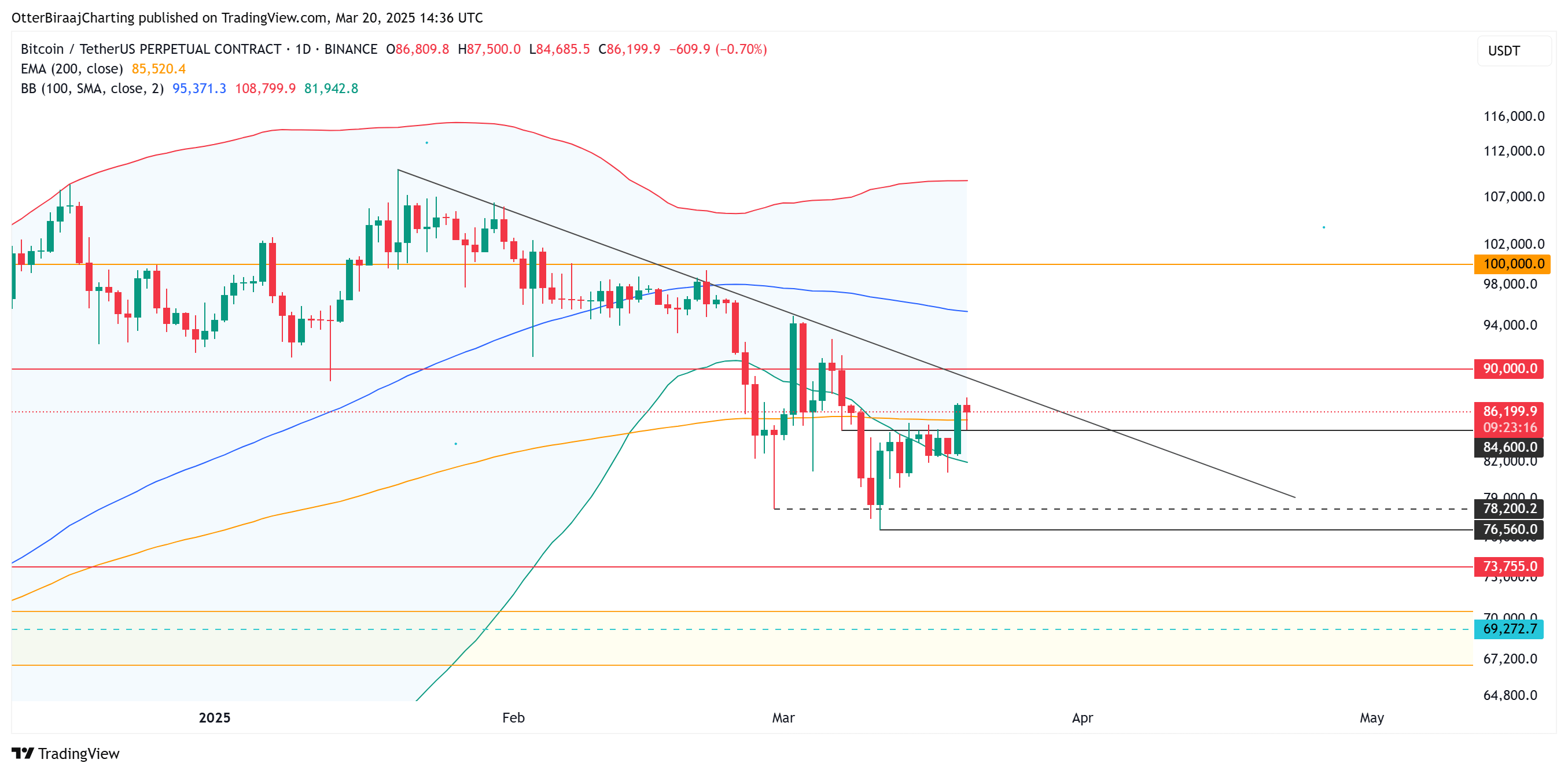 BTC Fiyatı Mart Ayında 90.000 Doları Aşabilir mi?