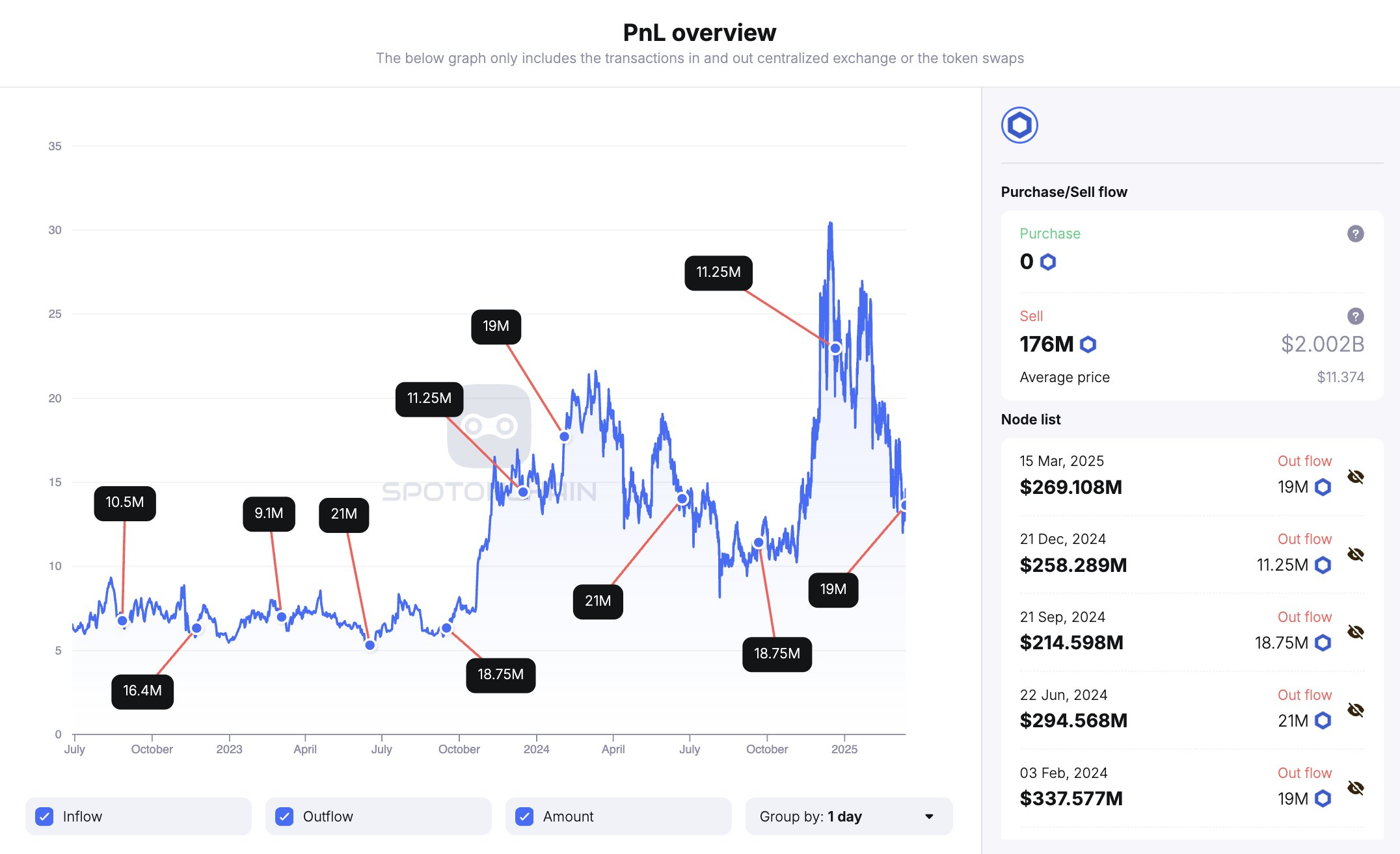 Chainlink'ten Dikkat Çeken Token Kilidi Açılması