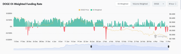 Dogecoin (DOGE) Balinaların Alımlarıyla Yükselişe Geçebilir