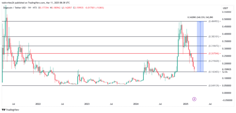 Dogecoin (DOGE) Balinaların Alımlarıyla Yükselişe Geçebilir