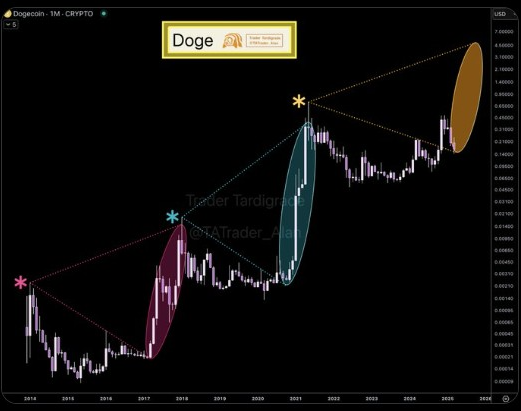 Dogecoin Fiyatı Kritik Destek Seviyesinde Yükseliş Beklentisi