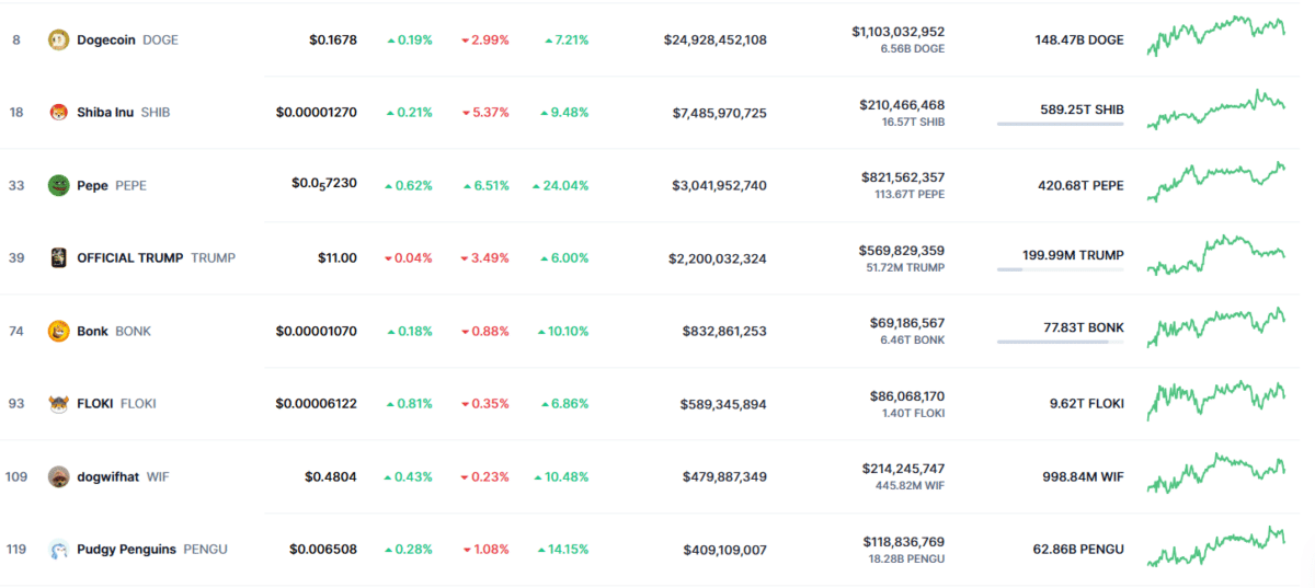 Dogecoin: Kurumsal İlgi ve Memecoin'lerin Geleceği