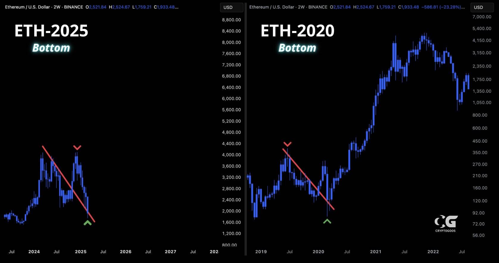 Ethereum’un 2020 Fraktal Sinyalleri: Altcoin Bir Dip Oluşturdu!