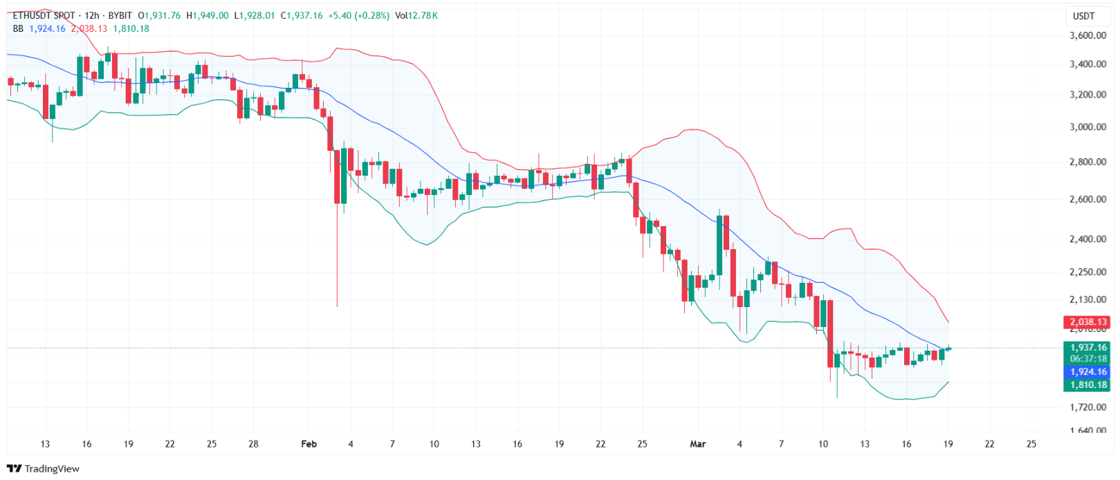 Ethereum İçin Olası Kurtuluş Senaryosu