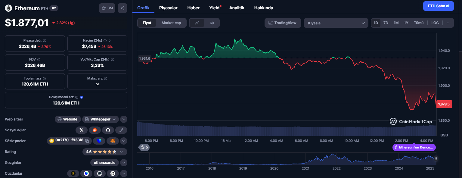 Ethereum'un Piyasa Durumu ve Düşüş Nedenleri