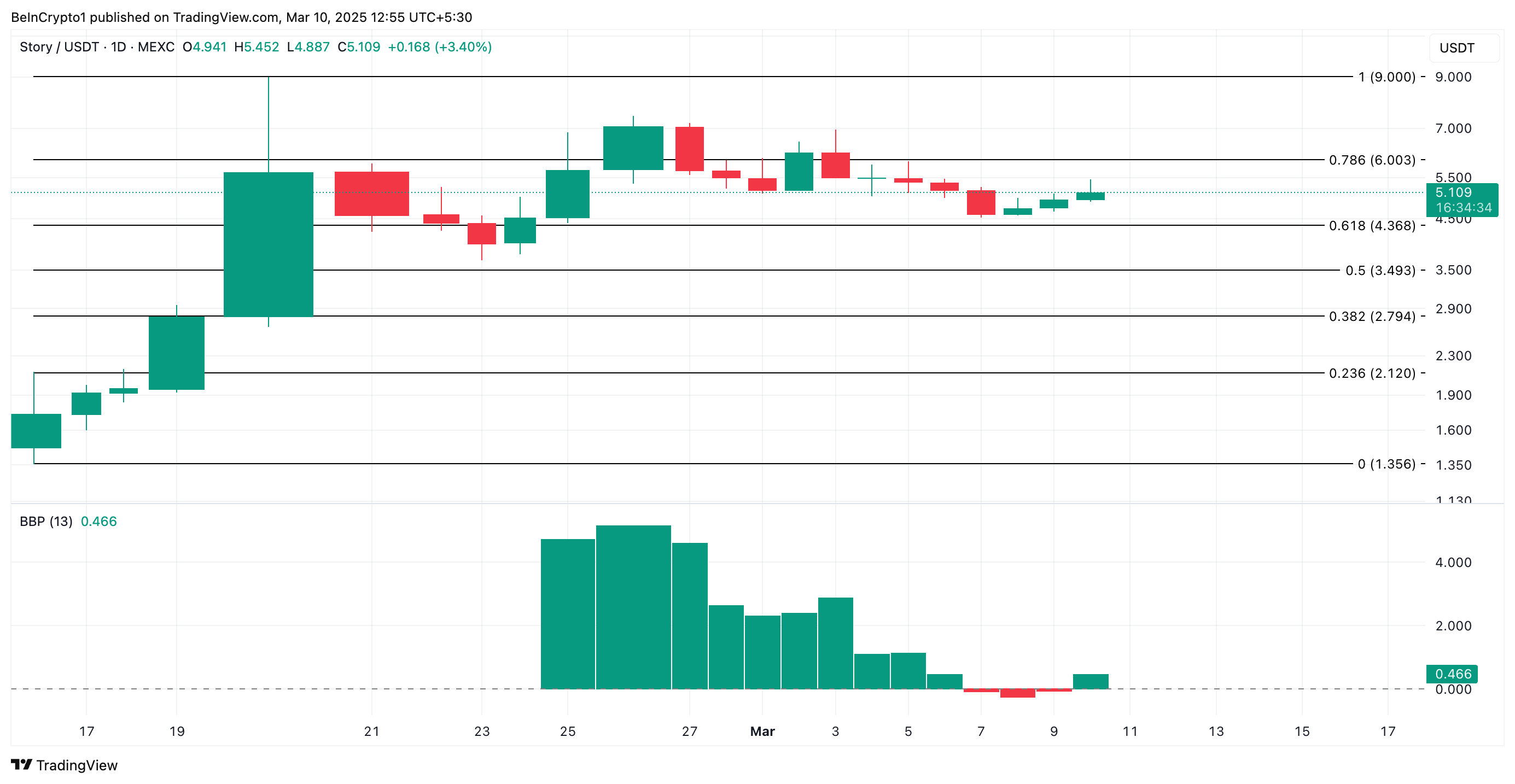 IP Fiyatında Yükseliş: Altcoin Boğaları 6 Doları Hedefliyor