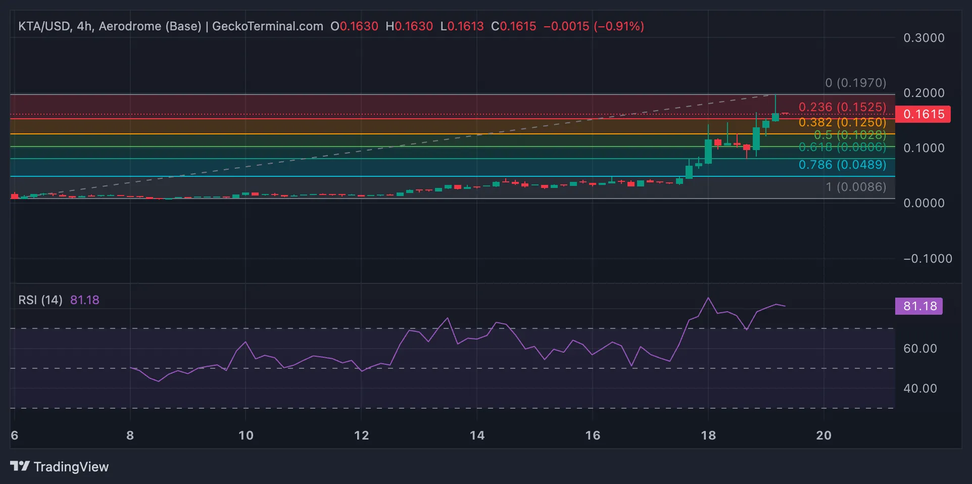 Kripto Altcoin Piyasasında Plume, Keeta ve Mubarak'ın Yükseliş ve Düşüşleri