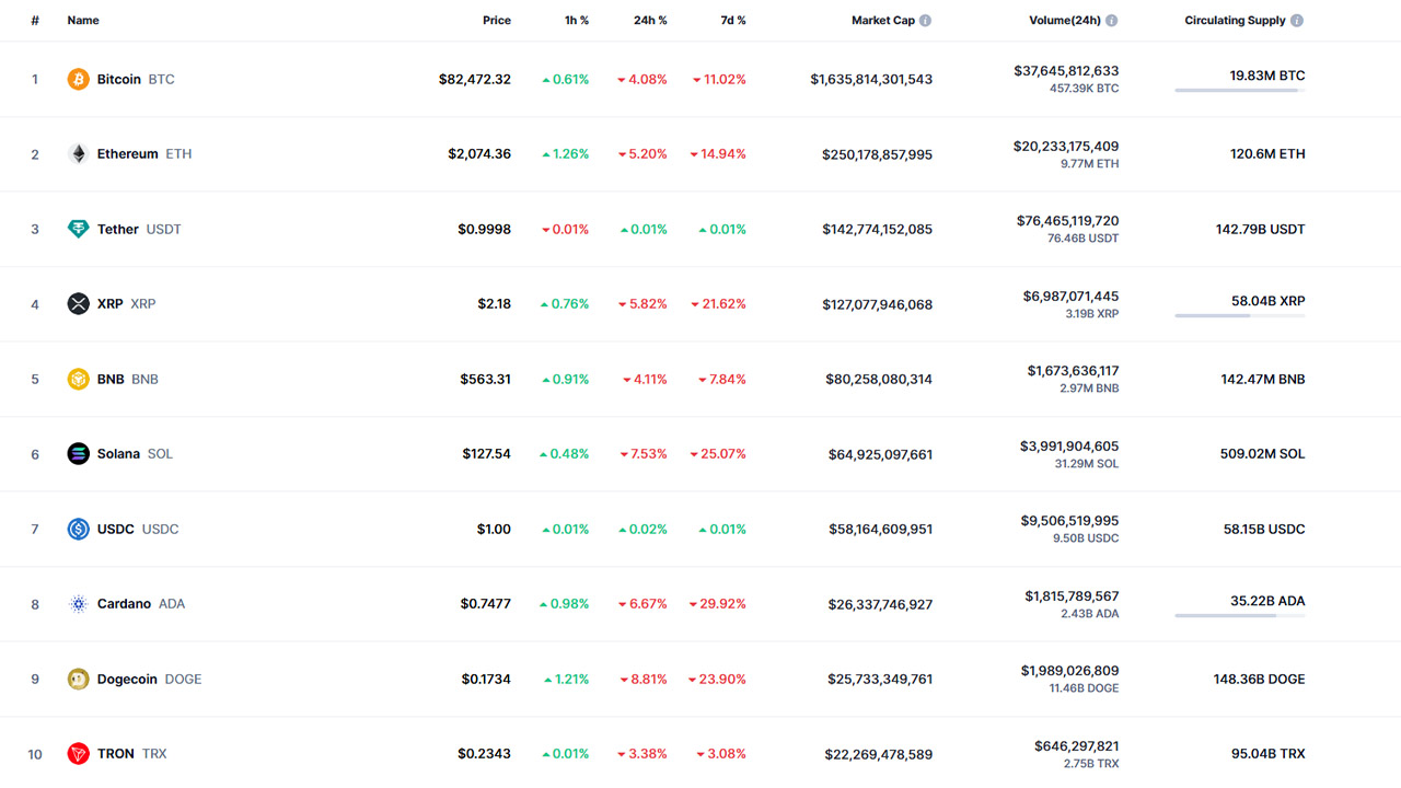 Bitcoin ve Altcoinlerdeki Düşüşler