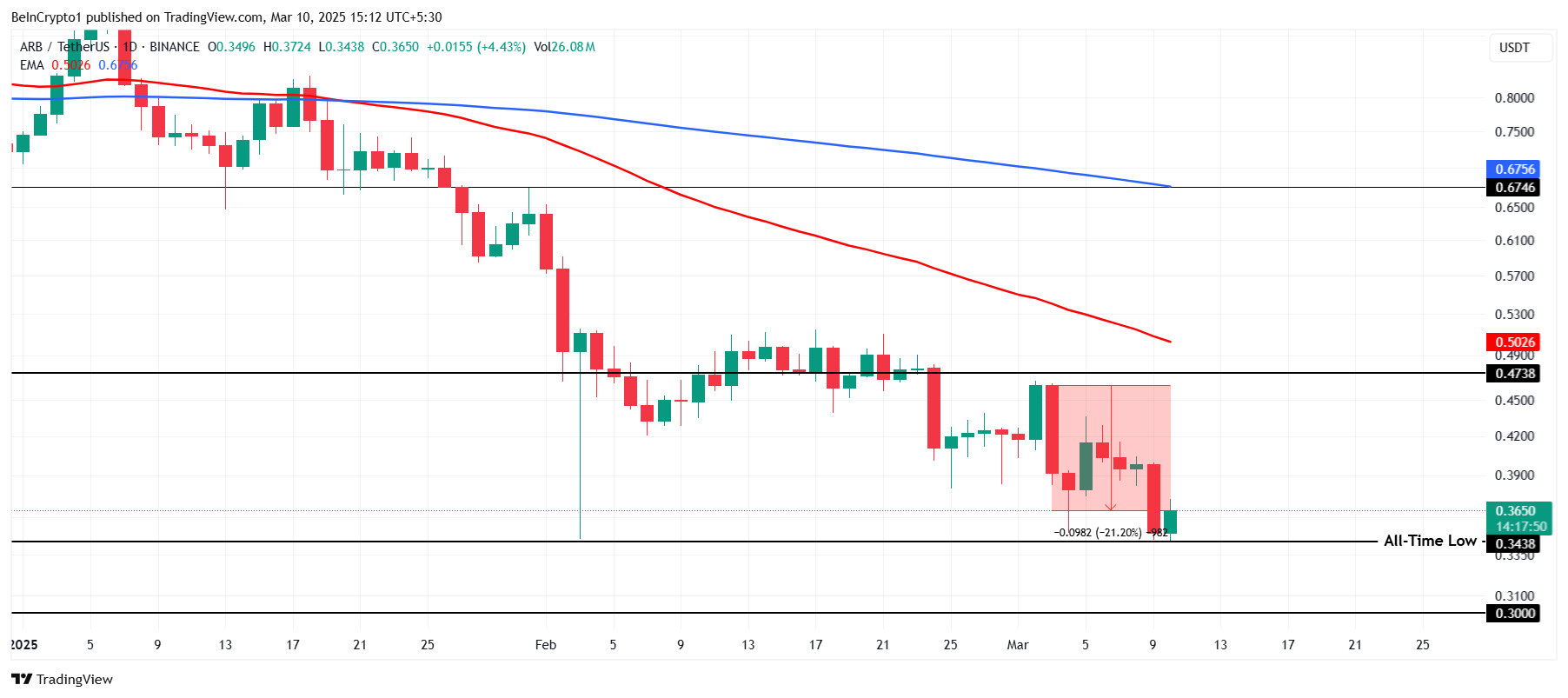 Kripto Para Piyasasında Düşüşler: Üç Altcoin Analizi