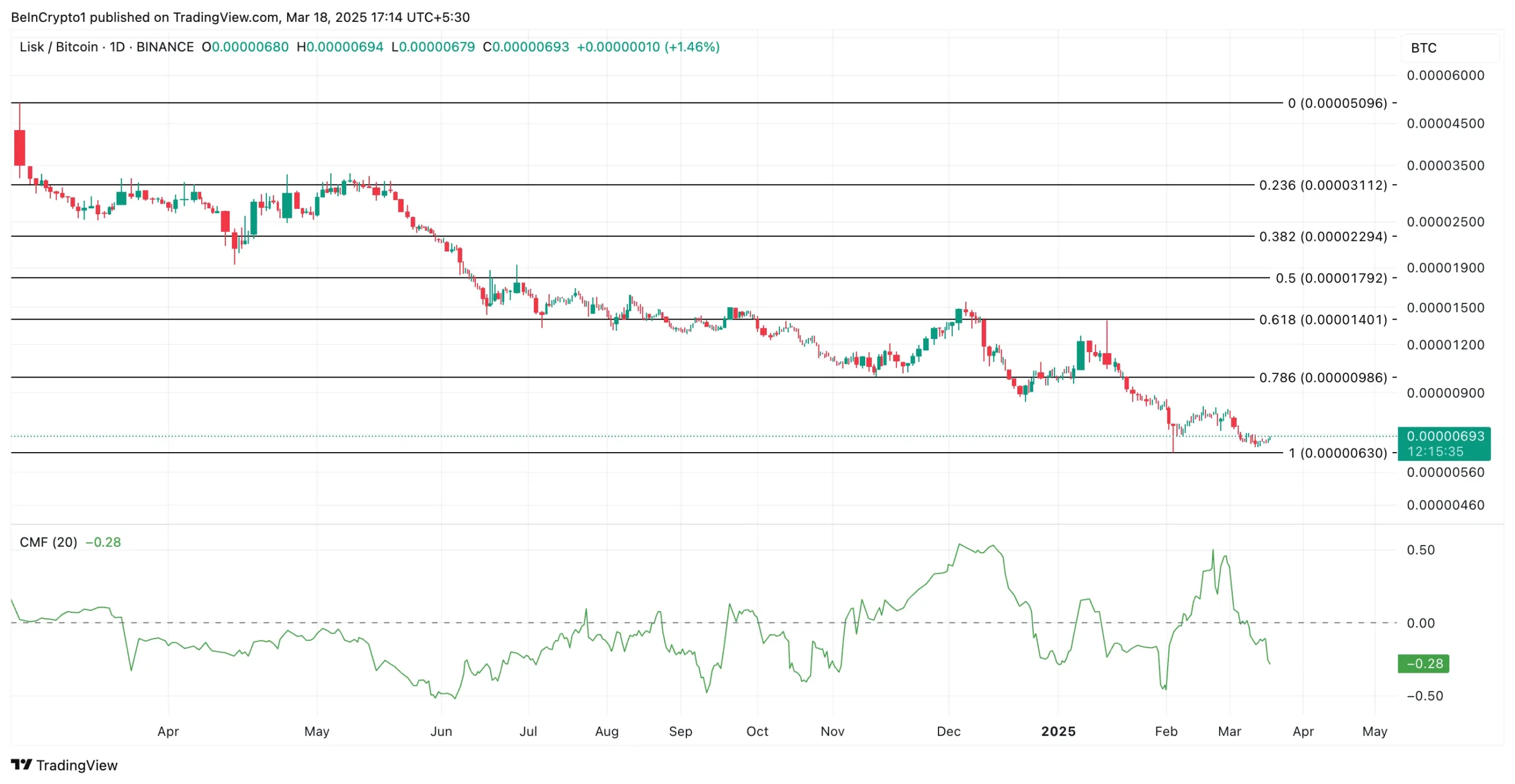 Kripto Para Piyasasında Son Durum