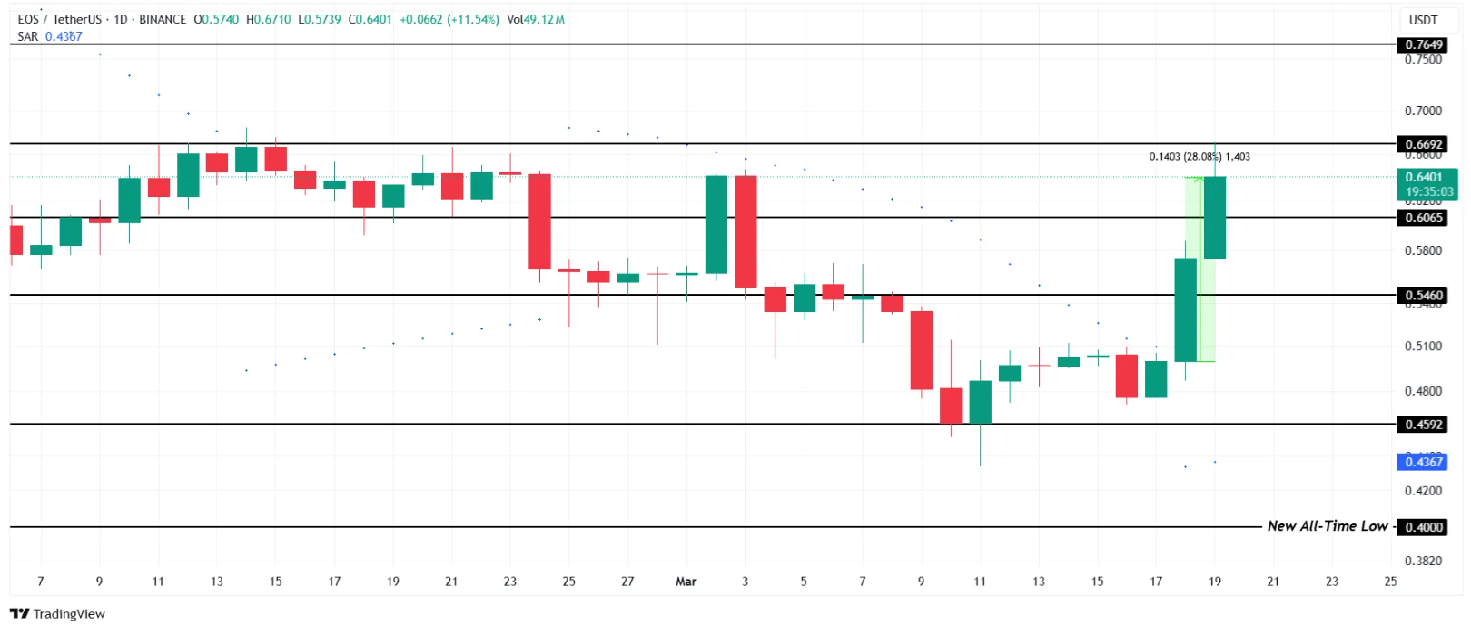 Kripto Para Piyasasında Son Durum