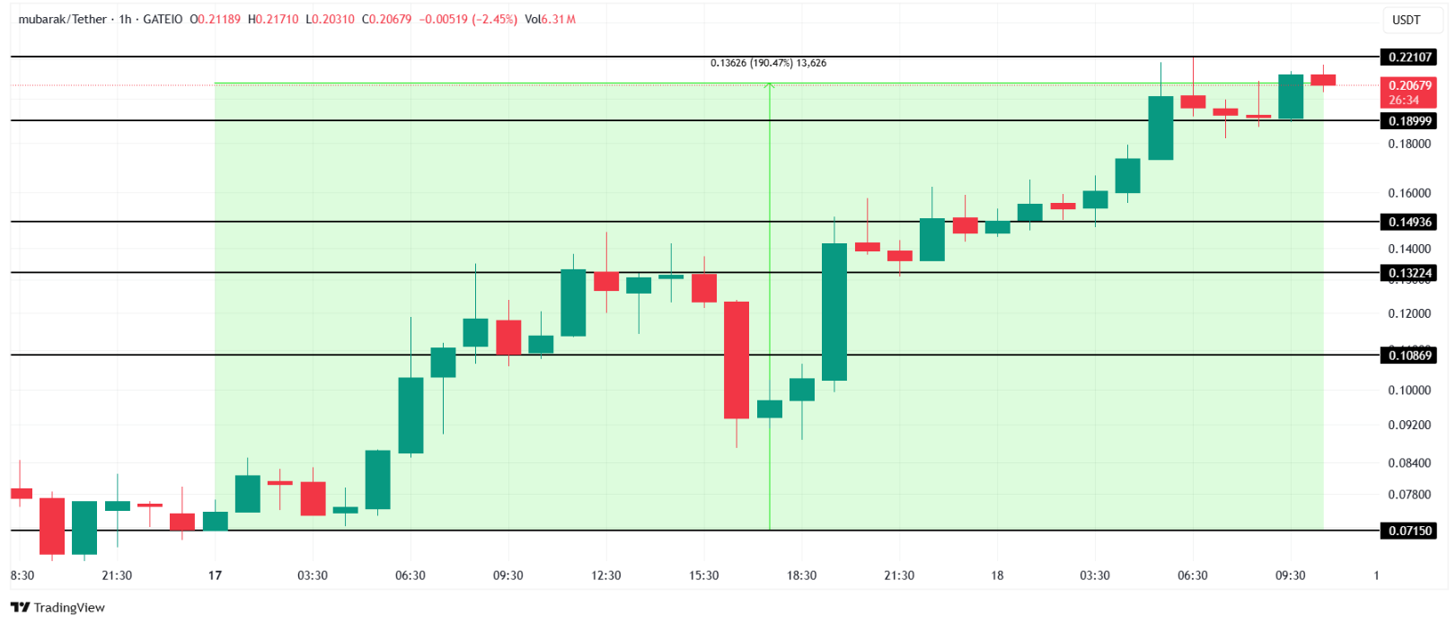 MUBARAK Coin Fiyatı 0.50 Dolara Yükselebilir mi?