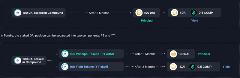 Pendle’ın Getiri Tokenizasyonu Süreci