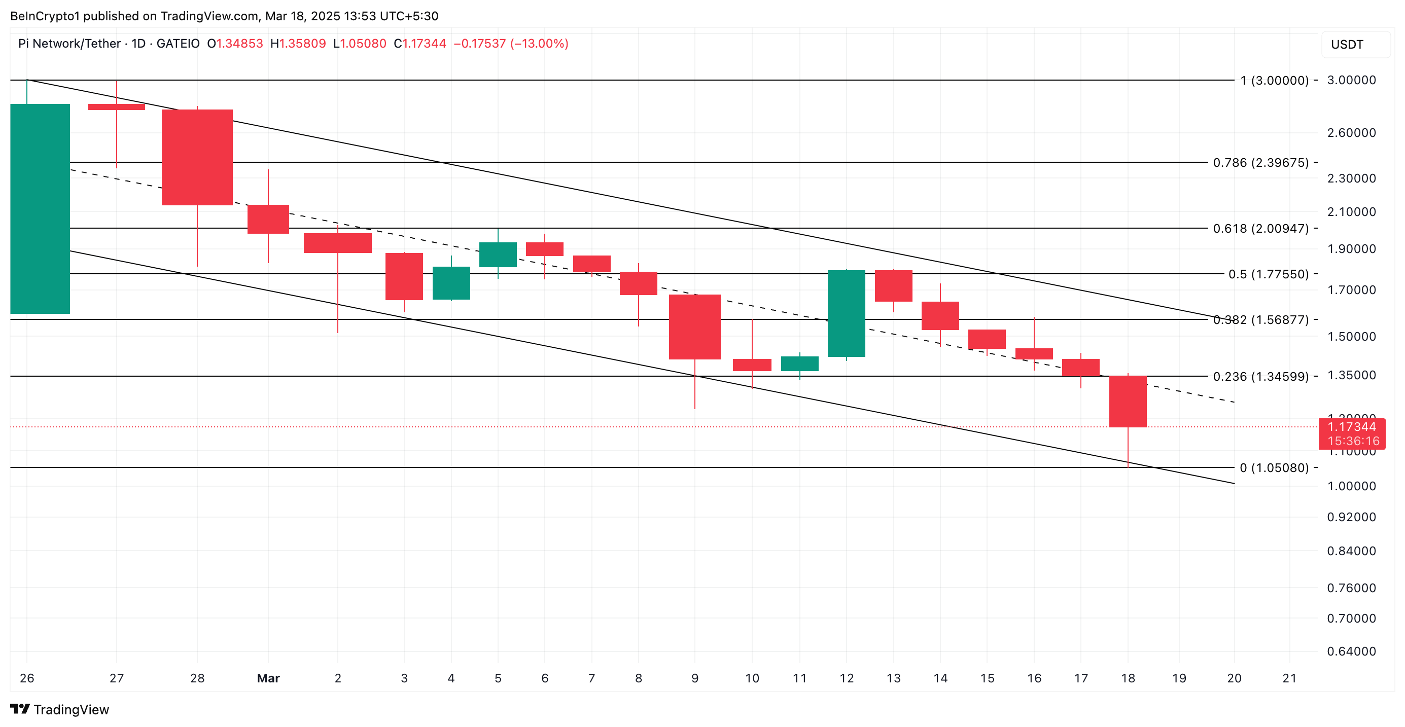 Pi Network (Pi Coin) Düşüş Eğilimi ve Piyasa Analizi