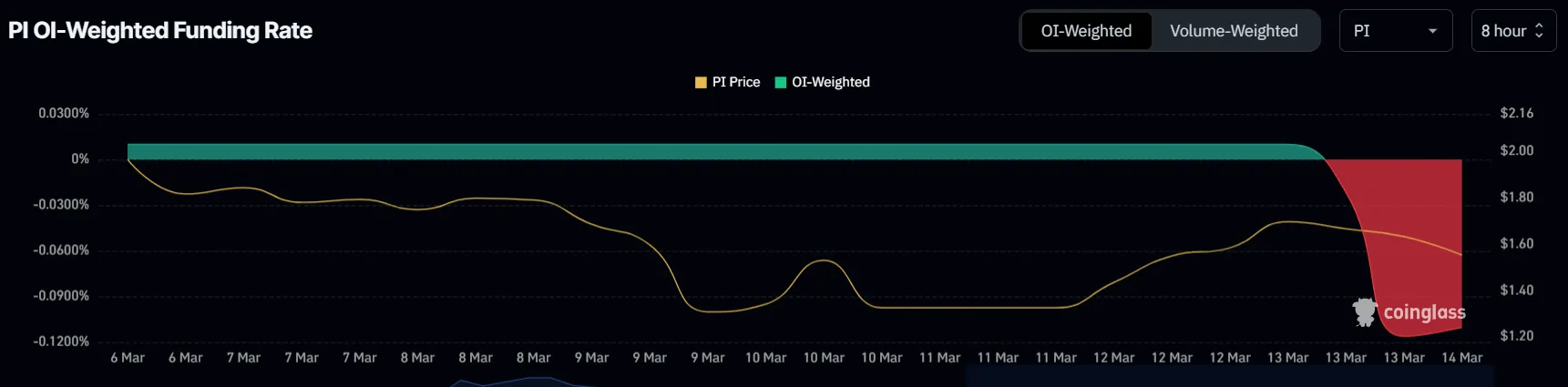 Pi Network (Pi Coin) Piyasa Analizi