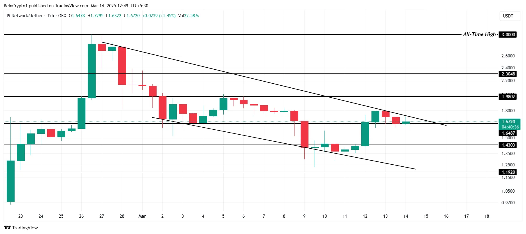 Pi Network (Pi Coin) Piyasa Analizi: Düşüş ve Gelecek Tahminleri