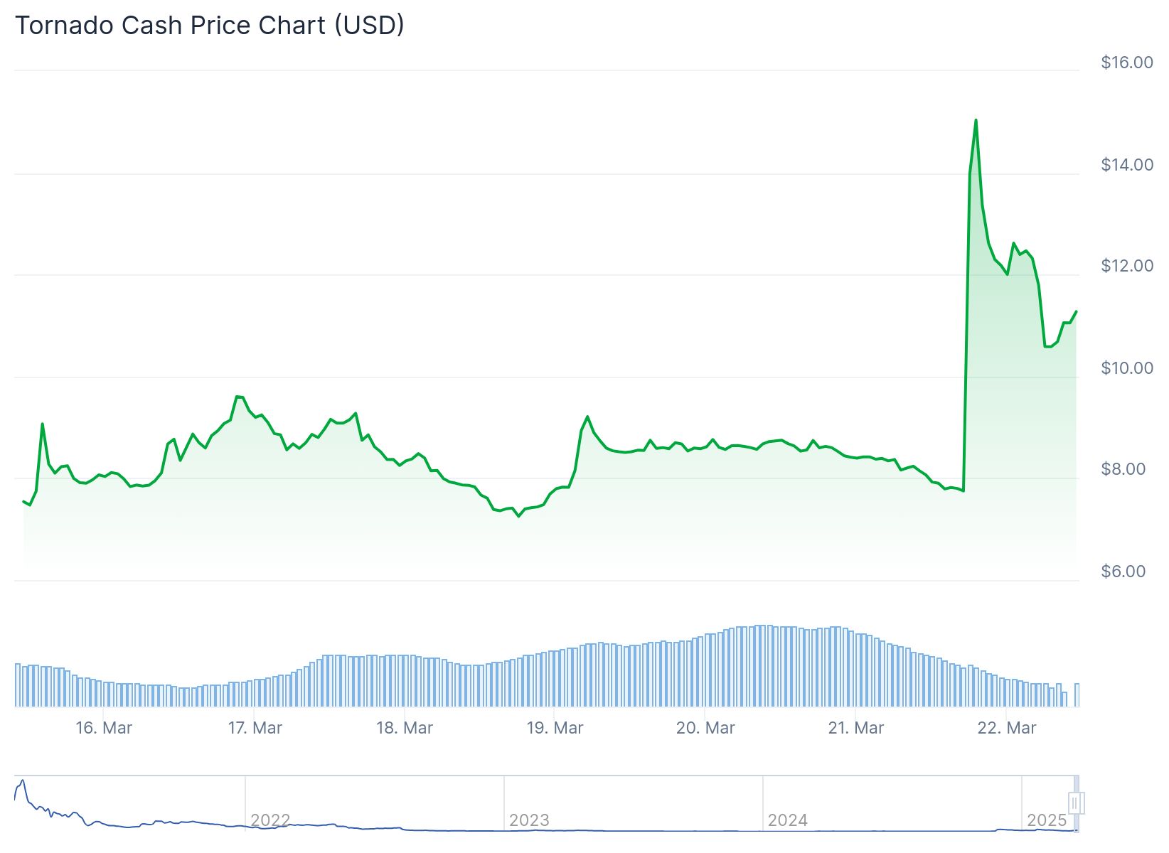 Tornado Cash Yaptırımları Kaldırıldı: TORN Token'da Hızla Değer Artışı