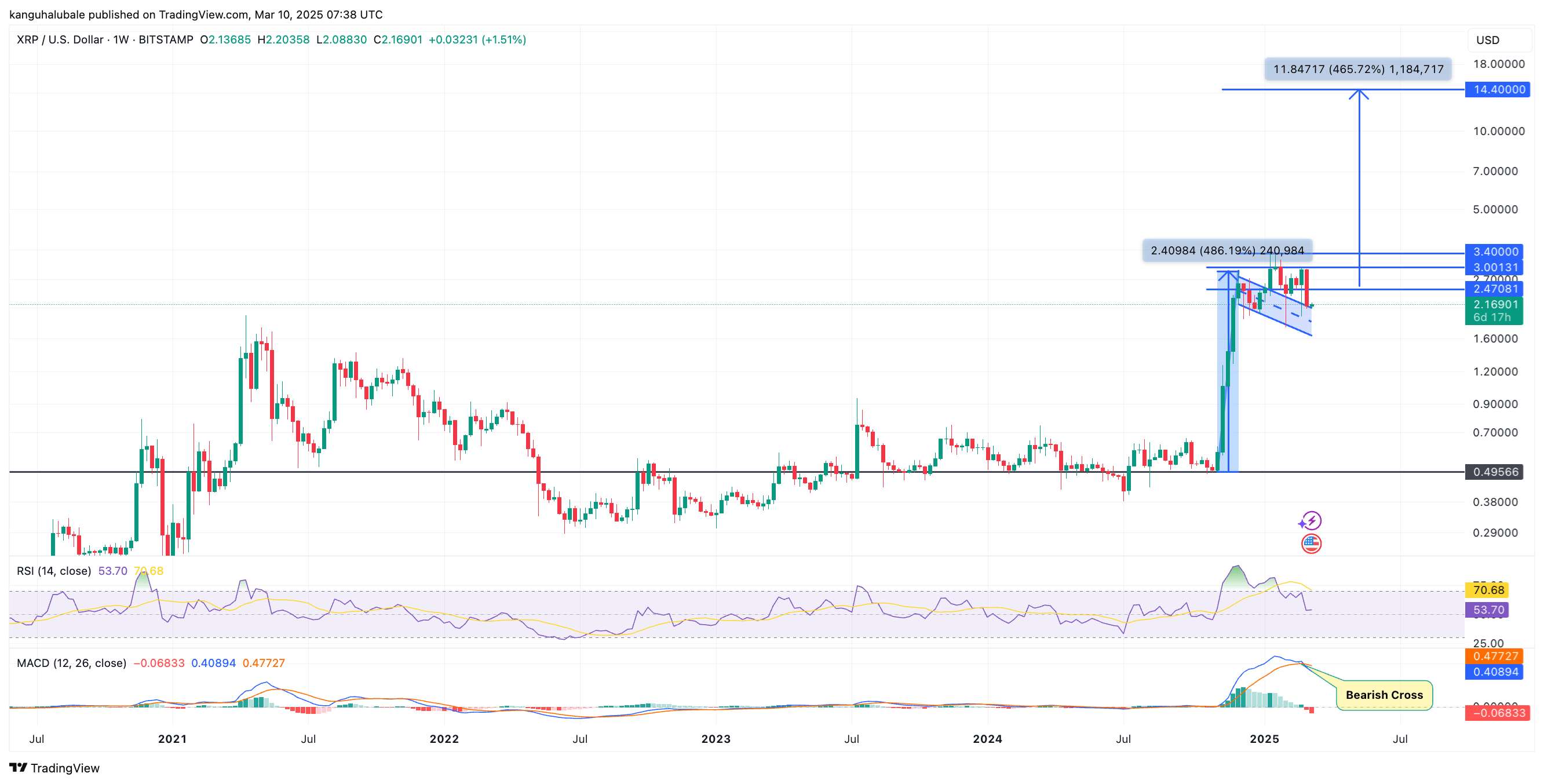 XRP Coin Fiyat Analizi: 2,00 Dolar Seviyesi Kritik