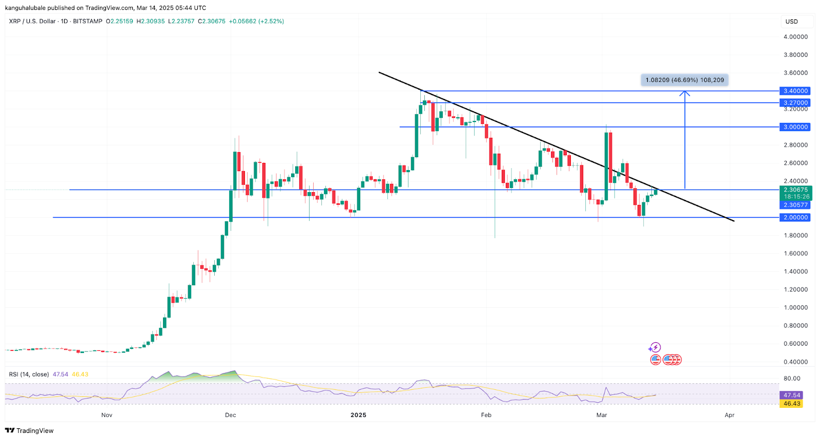 XRP Coin: Yükselişin Eşiğinde