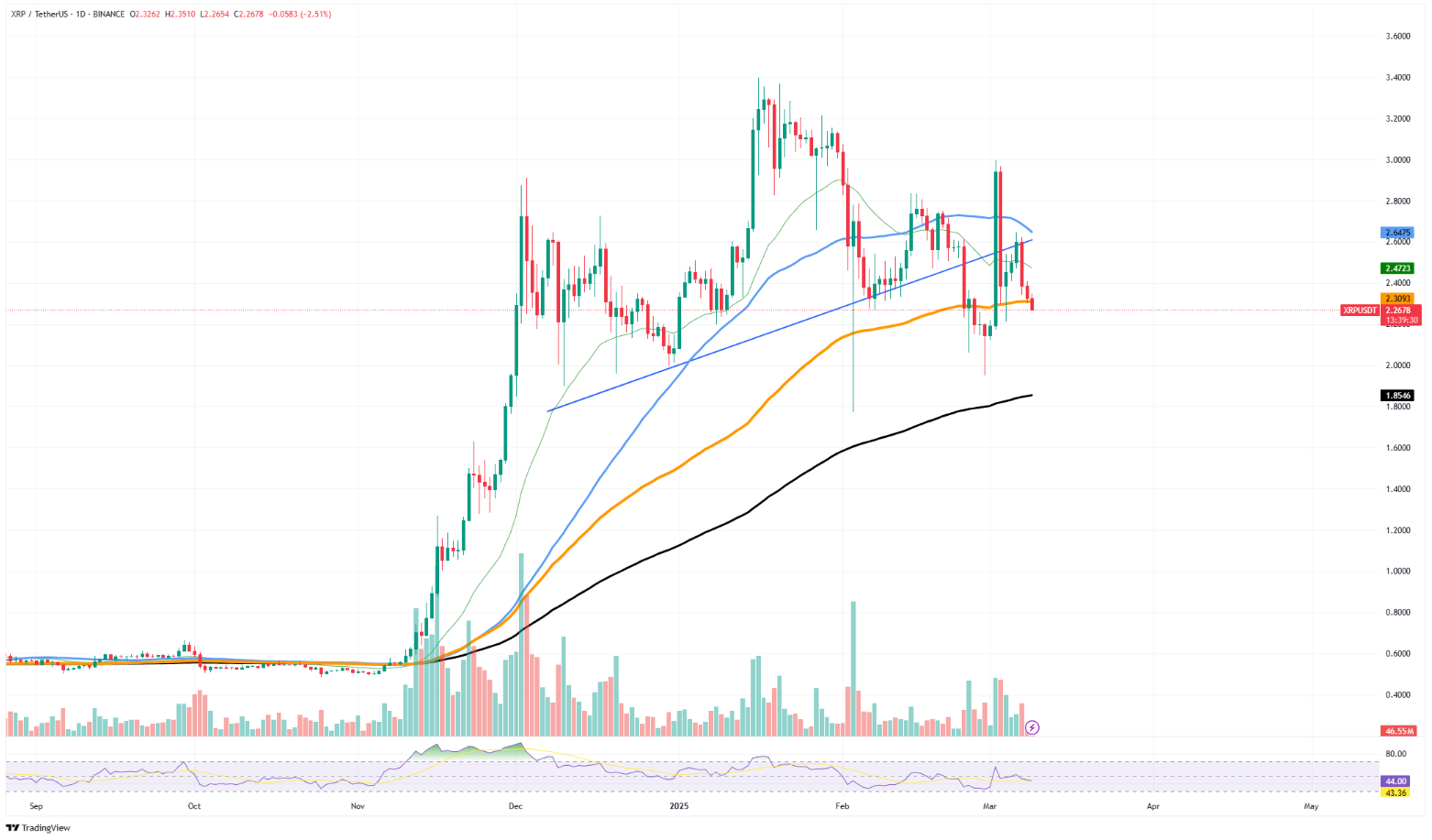 XRP Fiyatı Üzerindeki Satış Baskısı Artıyor