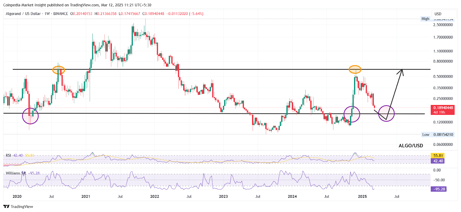 İkinci Sırada Chainlink (LINK)