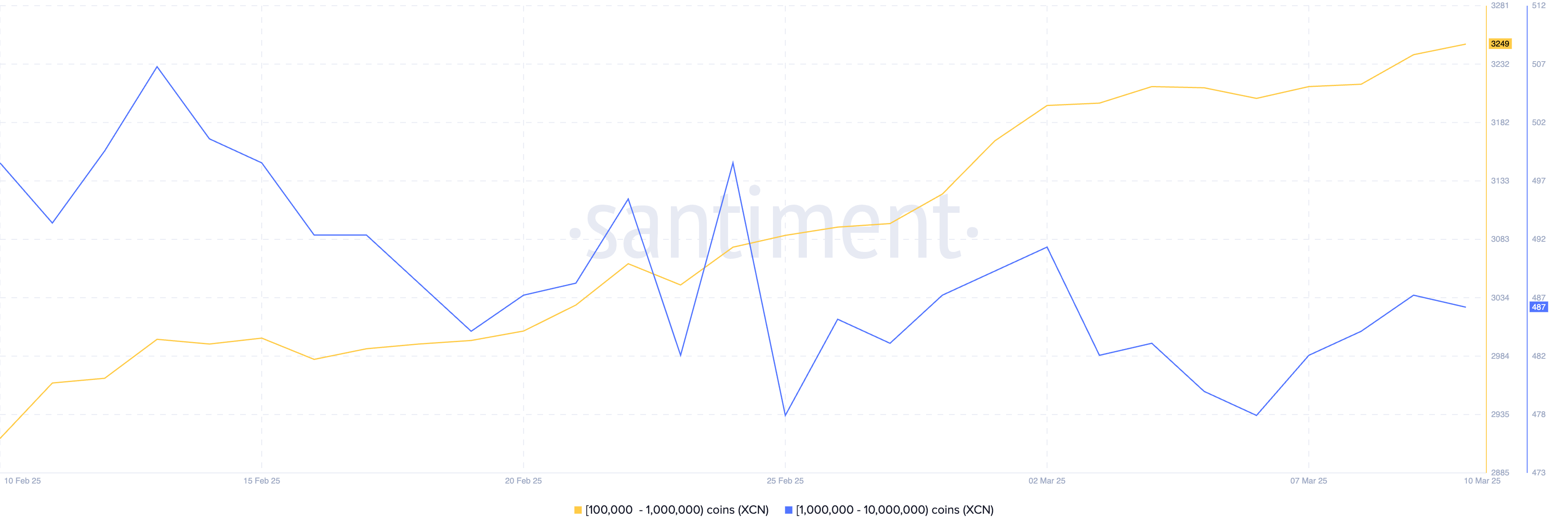 Altcoin Balinaları Mart 2025’te Hangi Projeleri Topluyor?