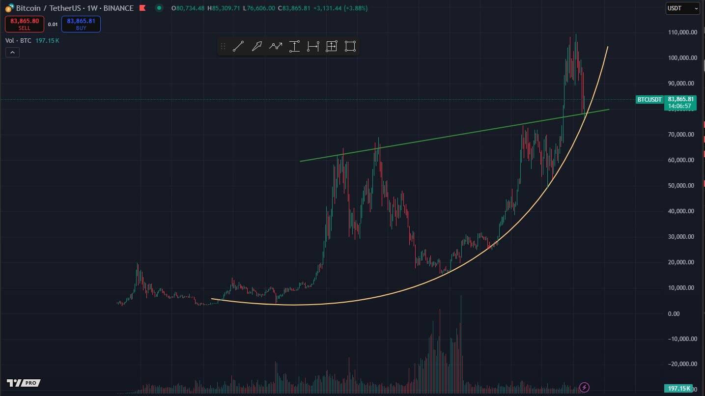 Teknik Görünüm: BTC Yükseliş Trendini Koruyor