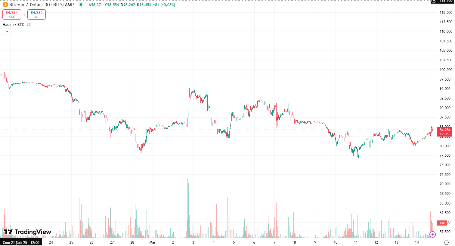 Bitcoin İçin Gelecek Senaryoları