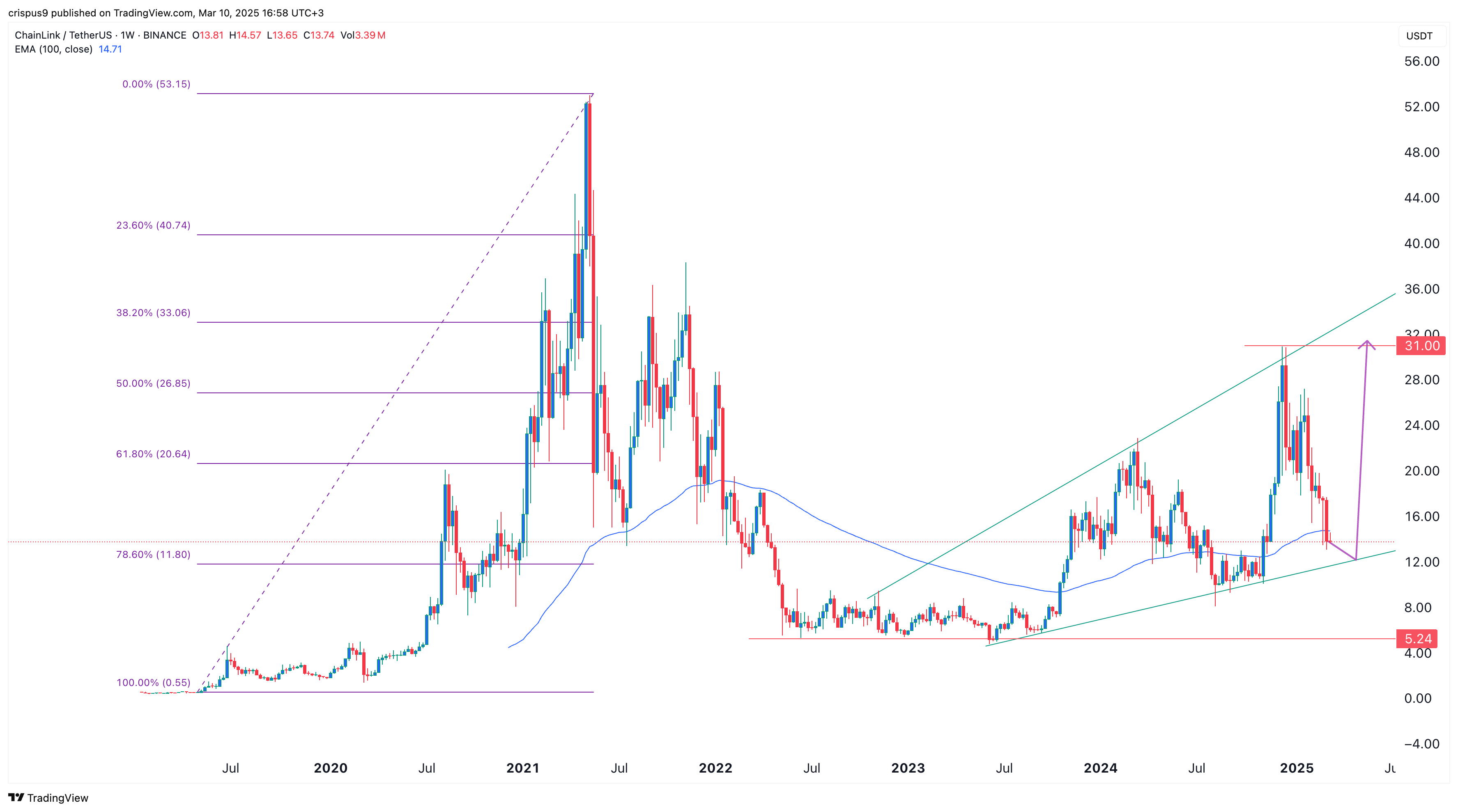 Chainlink İçin Yükseliş Beklentileri ve Potansiyel Ralli