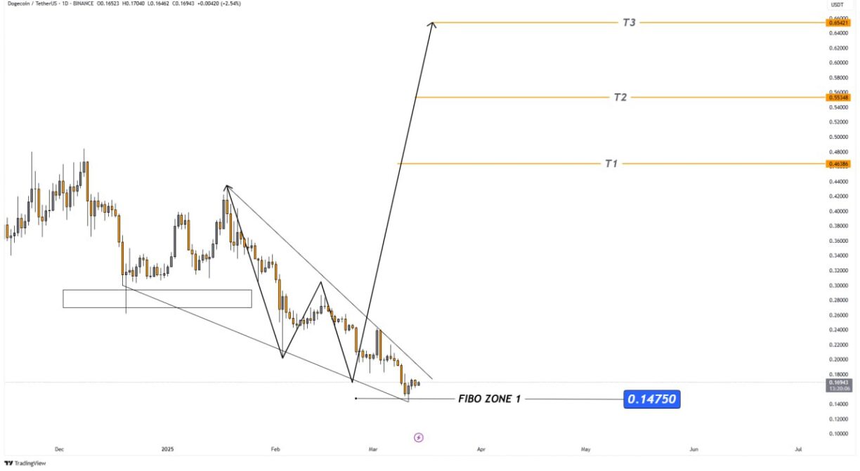 Dogecoin (DOGE) Yatırımcıları İçin Heyecan Verici Gelişmeler