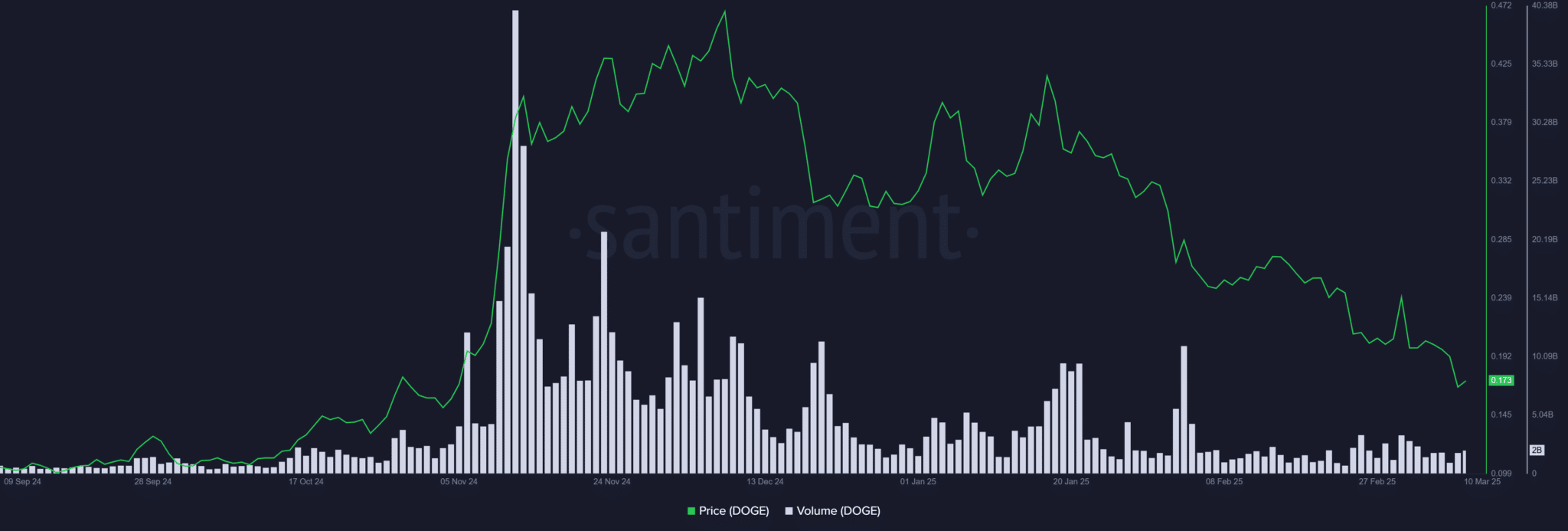 Dogecoin İçin Yükseliş Beklentileri ve Teknik Analiz