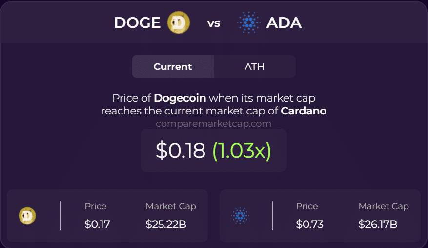 Dogecoin Yeniden Gündemde: Yükseliş ve Cardano'yu Geçme İhtimali