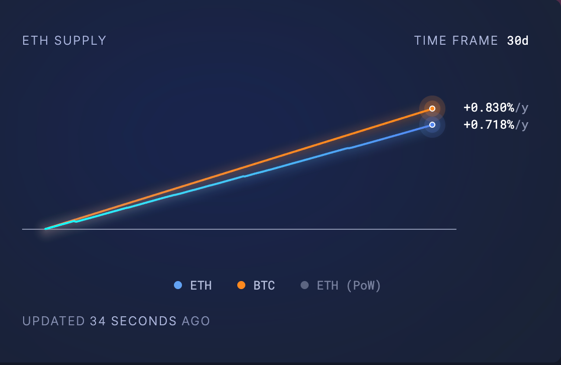 Ethereum Ağında Kullanıcı Aktivitesindeki Düşüş ve Fiyat Etkileri