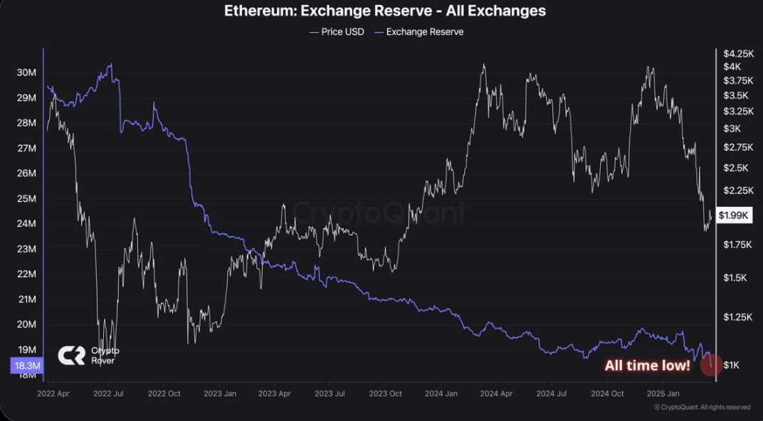 Ethereum Fiyatı: ETF Çıkışlarına Rağmen Yükseliş Sinyalleri