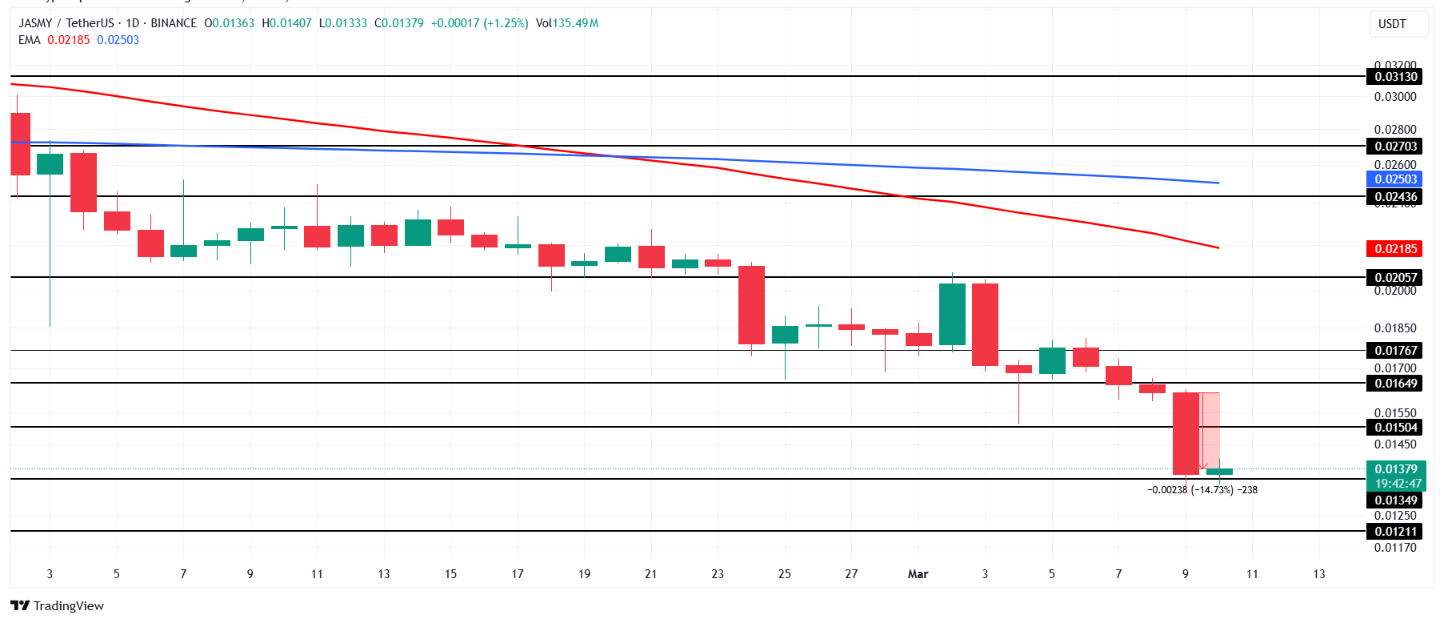 Altcoin Piyasasında Düşüş: JasmyCoin (JASMY) Son 13 Ayın En Düşük Seviyesine Geriledi