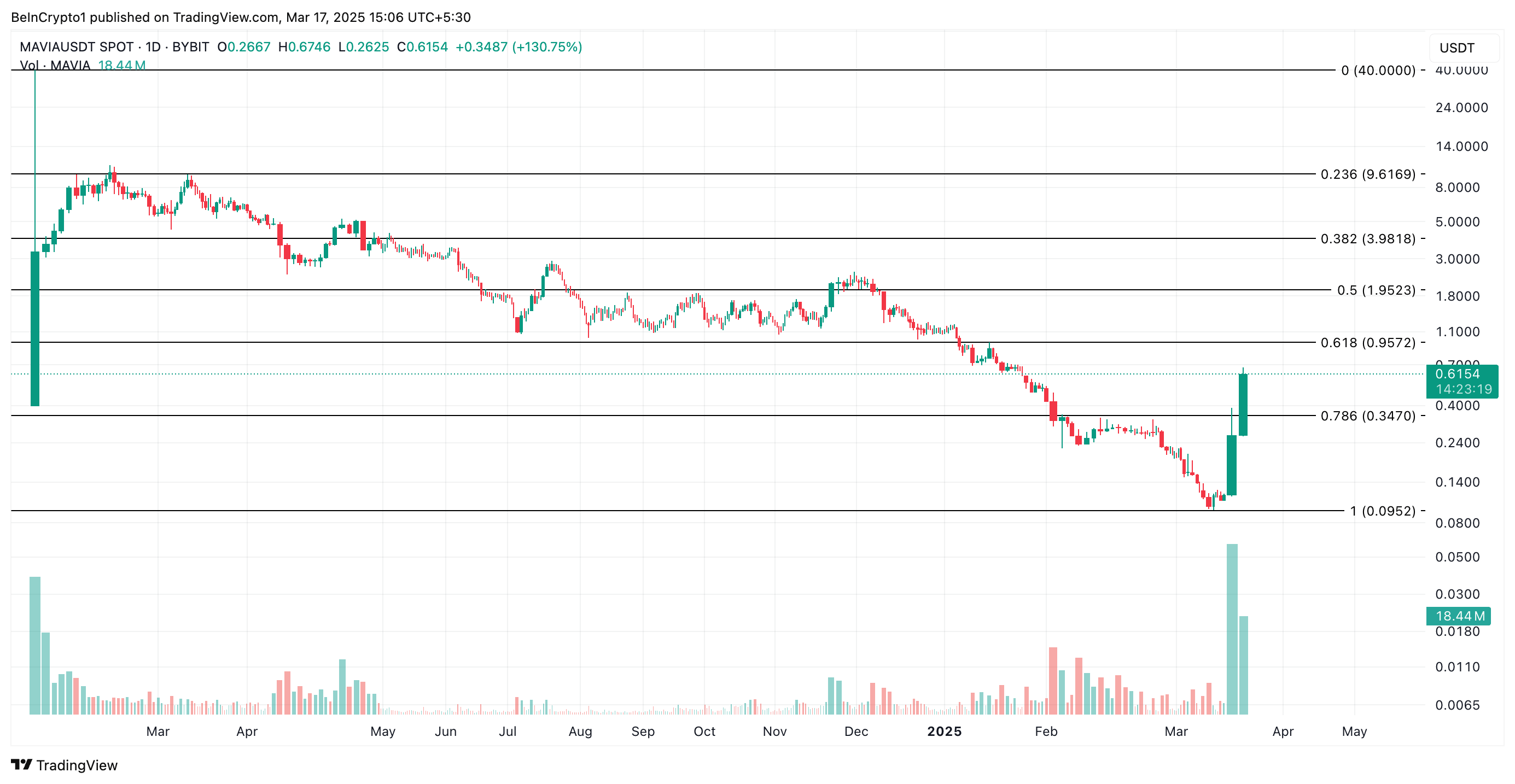 Kripto Piyasasında Düşüş Trendine Rağmen Öne Çıkan Altcoinler