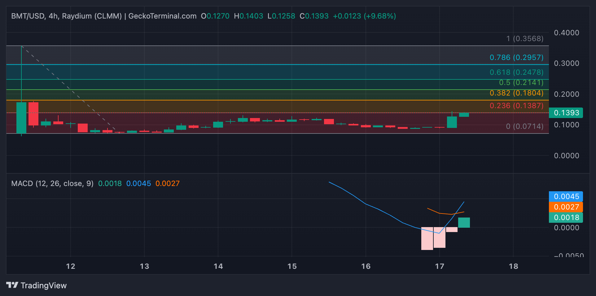 Kripto Piyasasında Düşüş Trendine Rağmen Öne Çıkan Altcoinler