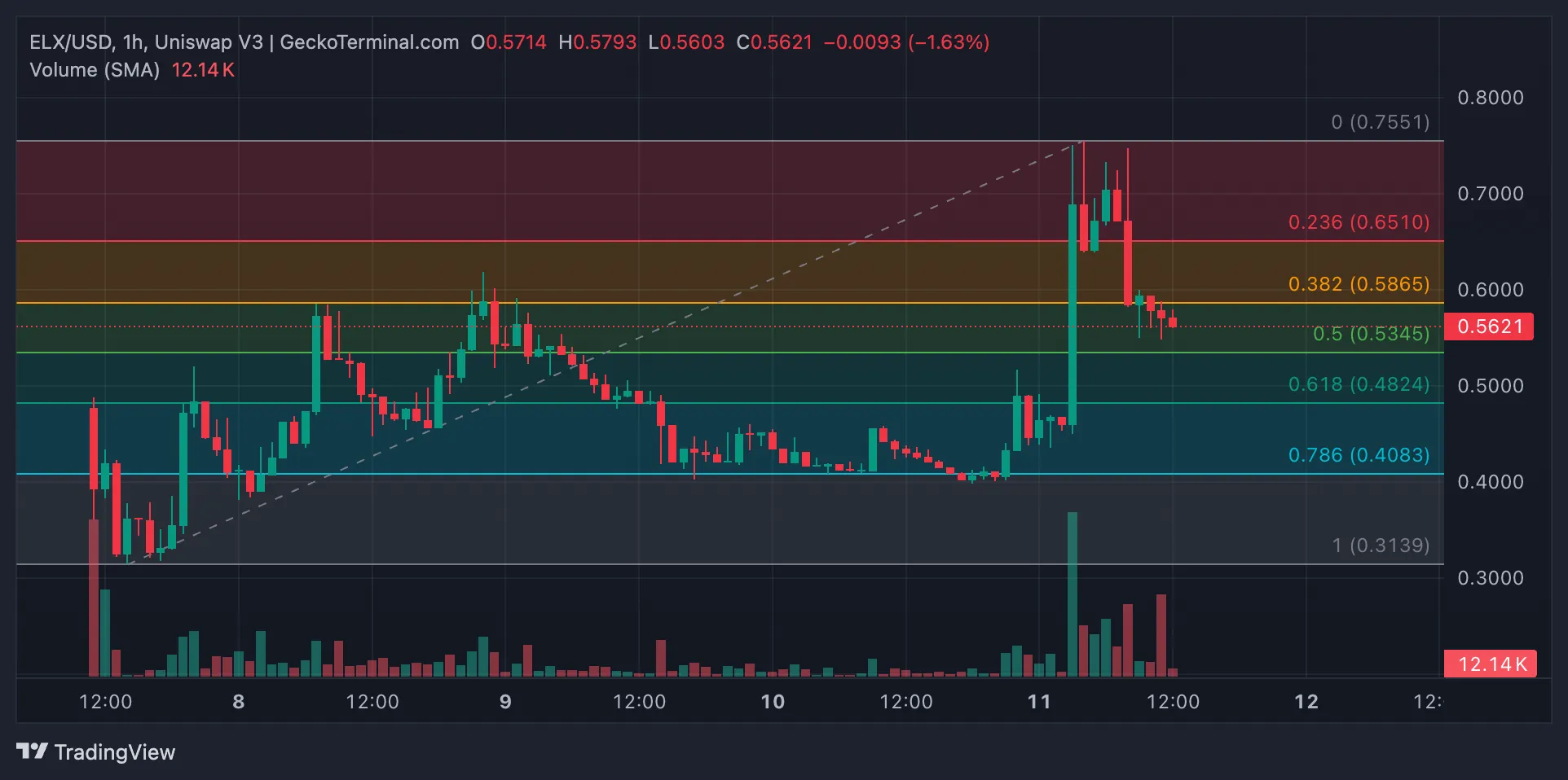 Kripto Piyasasında Düşüş ve Öne Çıkan Altcoinler