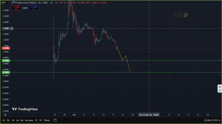 Pi Coin Fiyatı: Gelecekte Nereye Gidiyor?