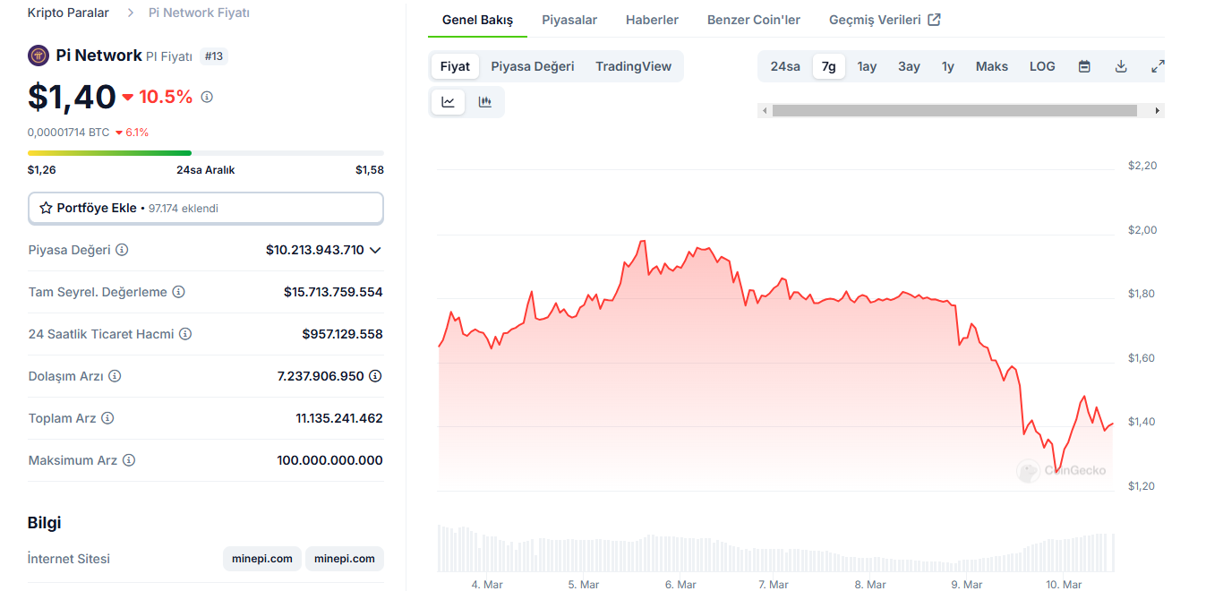 Pi Network Değer Kaybediyor, Binance Listelemesi Belirsiz