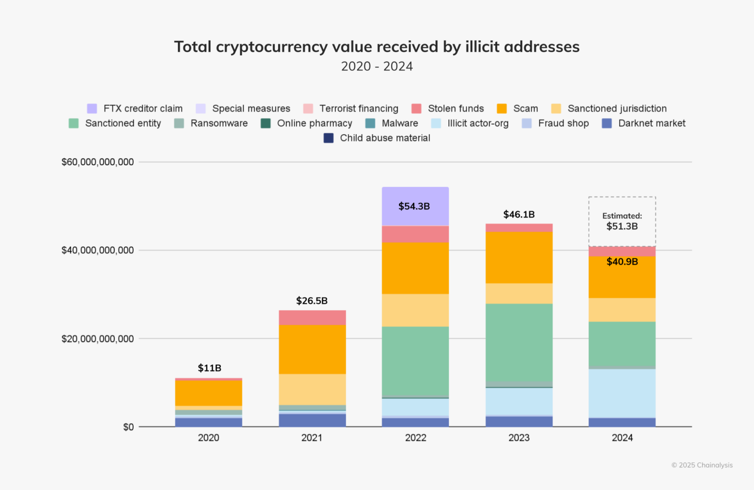 Kripto’ya Dayalı Dolandırıcılıklar 2025’te Rekor Kırabilir!