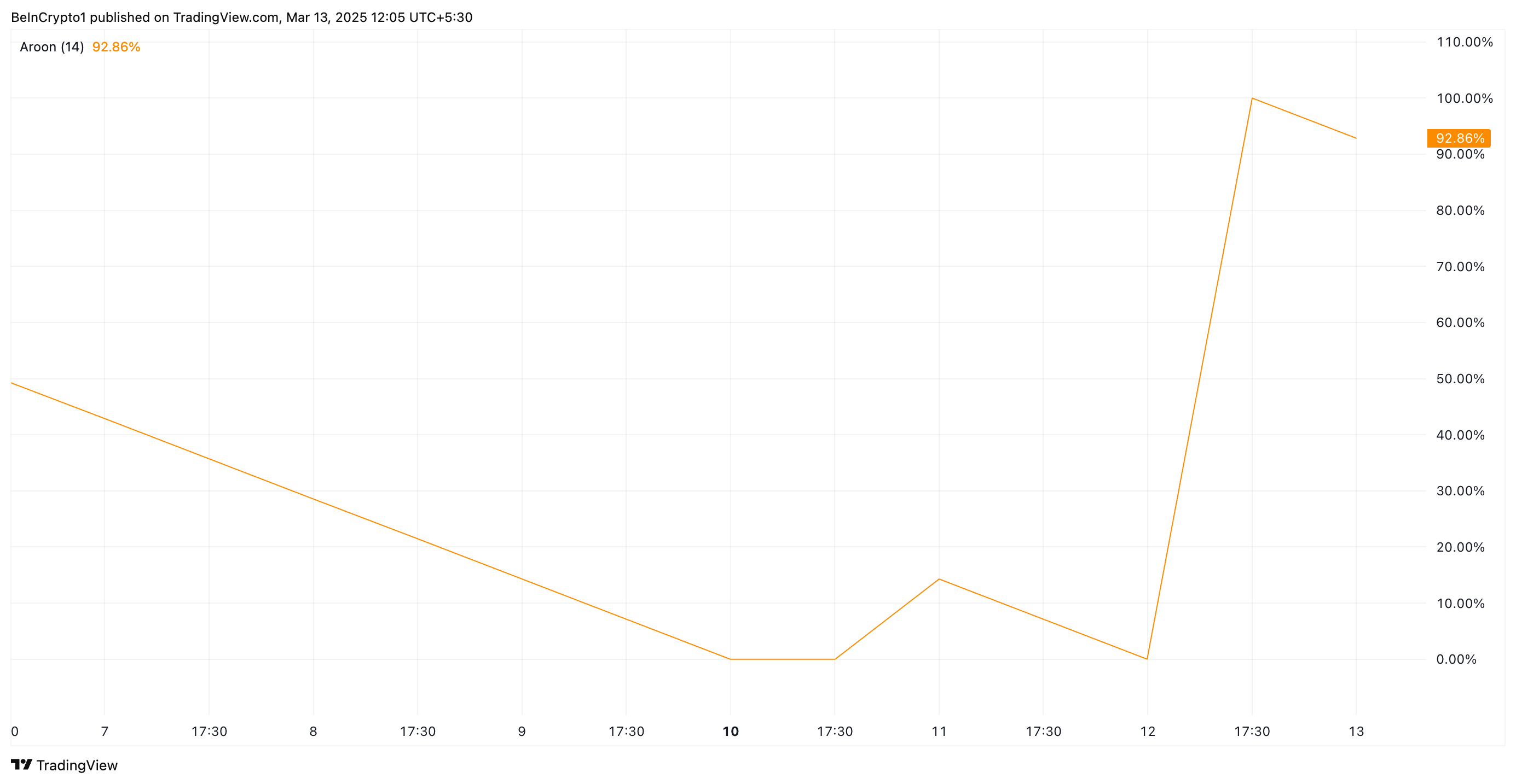 IP’ın Kısa Vadeli Görünümdeki Yükselişi