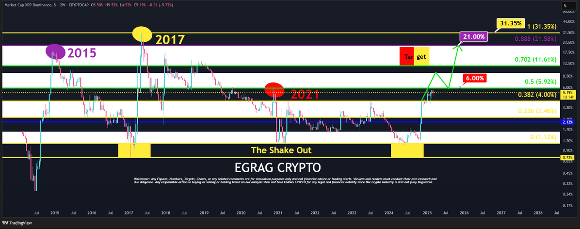 XRP İçin Çarpıcı Tahminler ve Fiyat Hedefleri