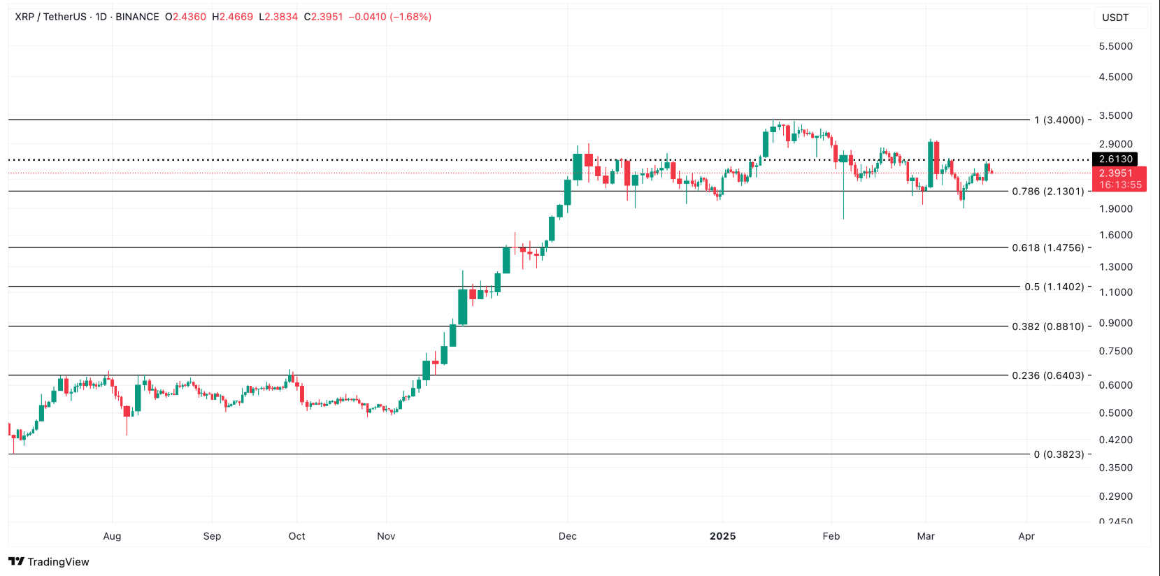 XRP, SEC Zaferine Rağmen Beklenen Yükselişi Gerçekleştiremedi